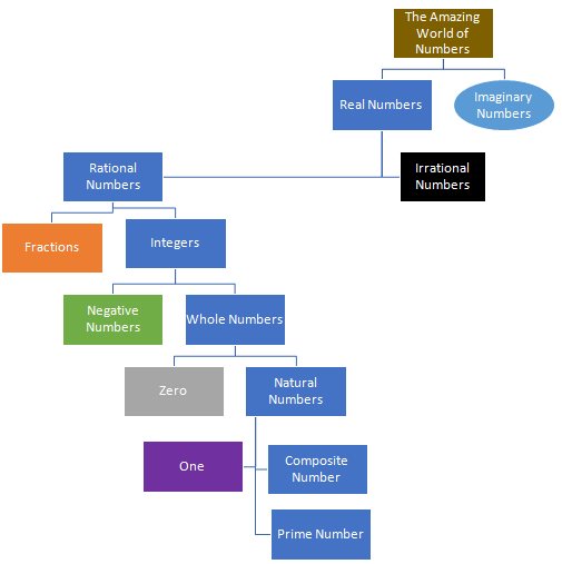 numbers-whole-numbers-real-numbers-and-natural-numbers-studygate-blog