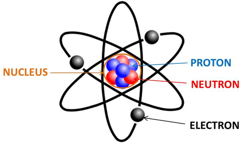 neutrino plus neutron equals proton plus electron